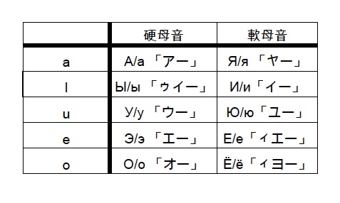 ロシア語講座 アルファベット編 ３ 復習 母音字だけでできている単語 Raduzhnaya Melodiya